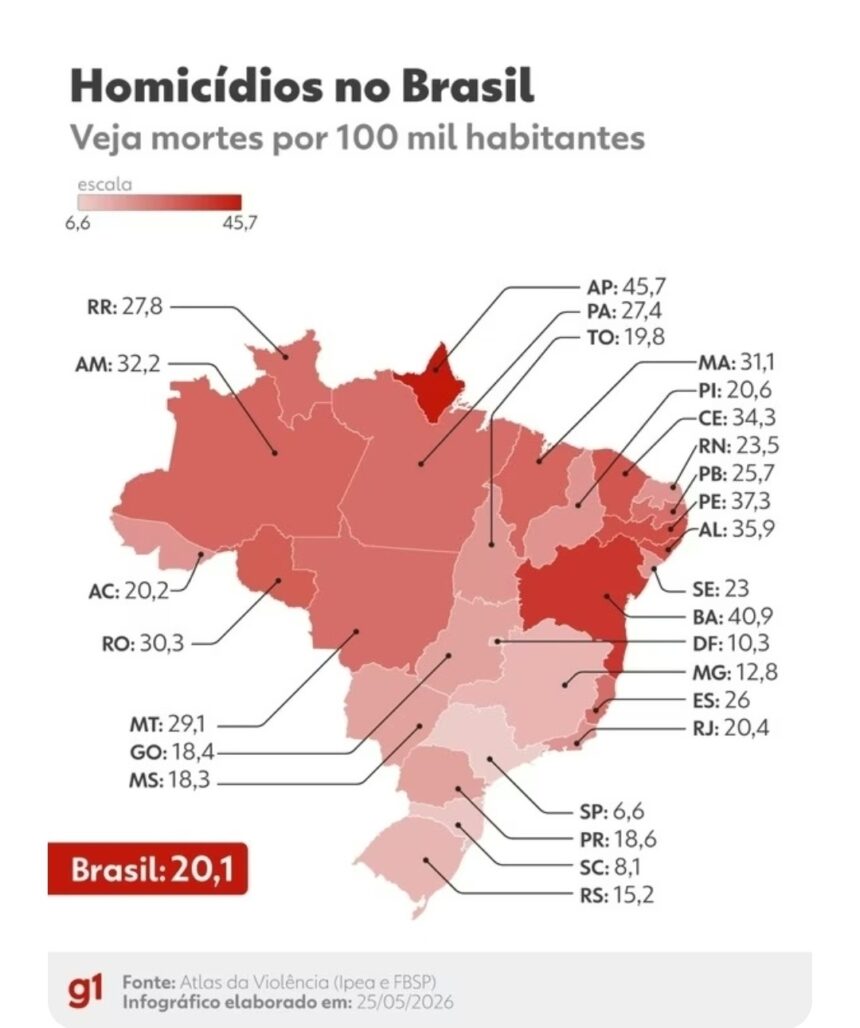 Espírito Santo segue entre os estados mais violentos do país, aponta Atlas da Violência 2026